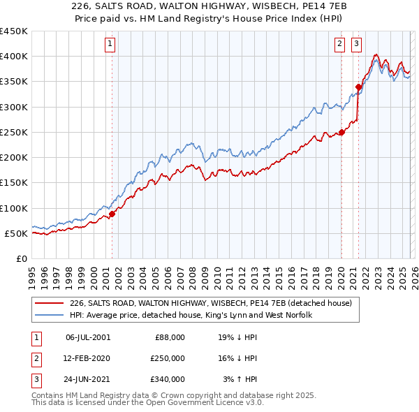 226, SALTS ROAD, WALTON HIGHWAY, WISBECH, PE14 7EB: Price paid vs HM Land Registry's House Price Index