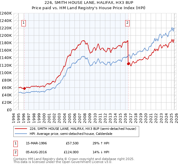226, SMITH HOUSE LANE, HALIFAX, HX3 8UP: Price paid vs HM Land Registry's House Price Index