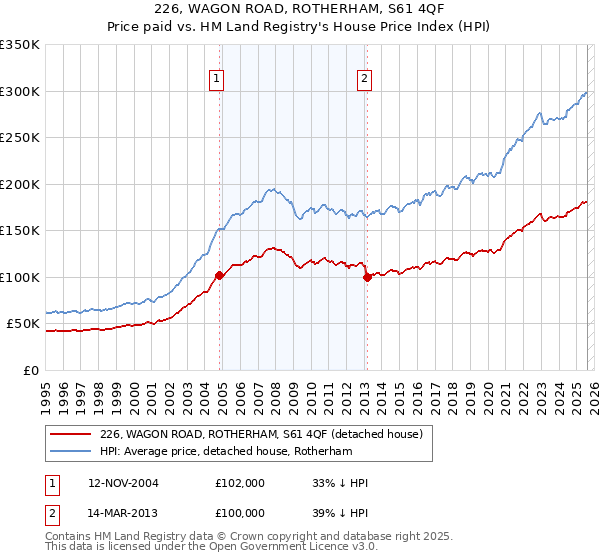 226, WAGON ROAD, ROTHERHAM, S61 4QF: Price paid vs HM Land Registry's House Price Index