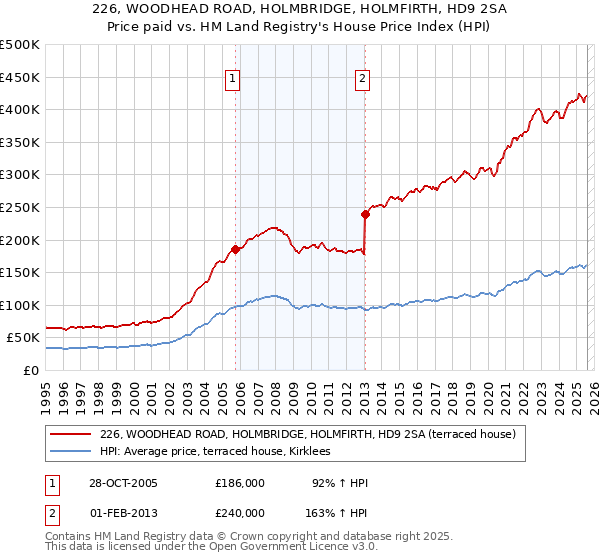 226, WOODHEAD ROAD, HOLMBRIDGE, HOLMFIRTH, HD9 2SA: Price paid vs HM Land Registry's House Price Index