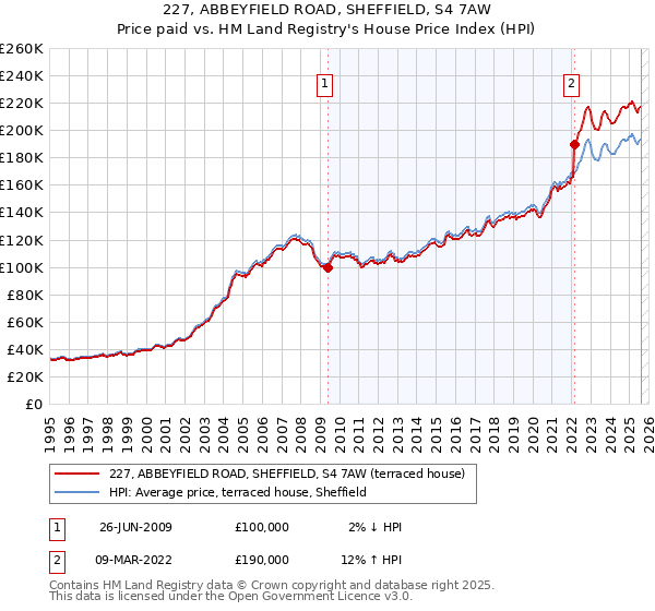 227, ABBEYFIELD ROAD, SHEFFIELD, S4 7AW: Price paid vs HM Land Registry's House Price Index