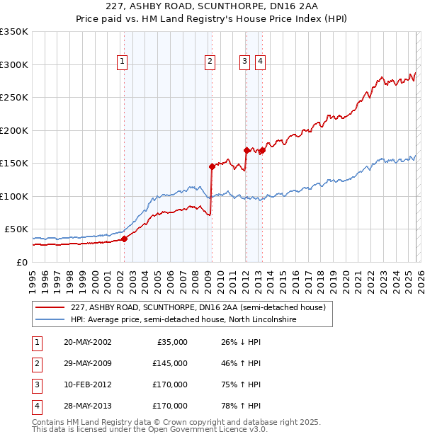 227, ASHBY ROAD, SCUNTHORPE, DN16 2AA: Price paid vs HM Land Registry's House Price Index