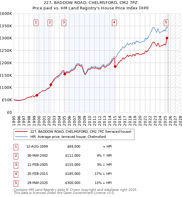 227, BADDOW ROAD, CHELMSFORD, CM2 7PZ: Price paid vs HM Land Registry's House Price Index