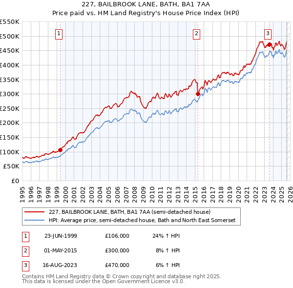 227, BAILBROOK LANE, BATH, BA1 7AA: Price paid vs HM Land Registry's House Price Index