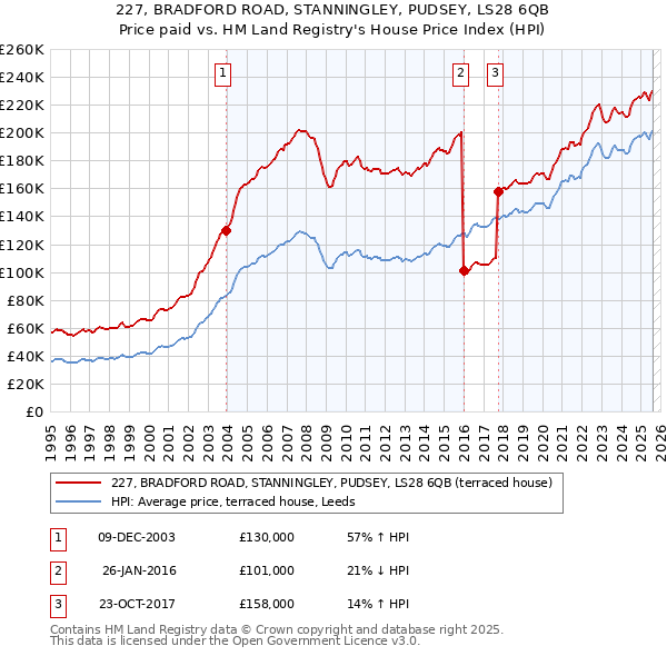 227, BRADFORD ROAD, STANNINGLEY, PUDSEY, LS28 6QB: Price paid vs HM Land Registry's House Price Index