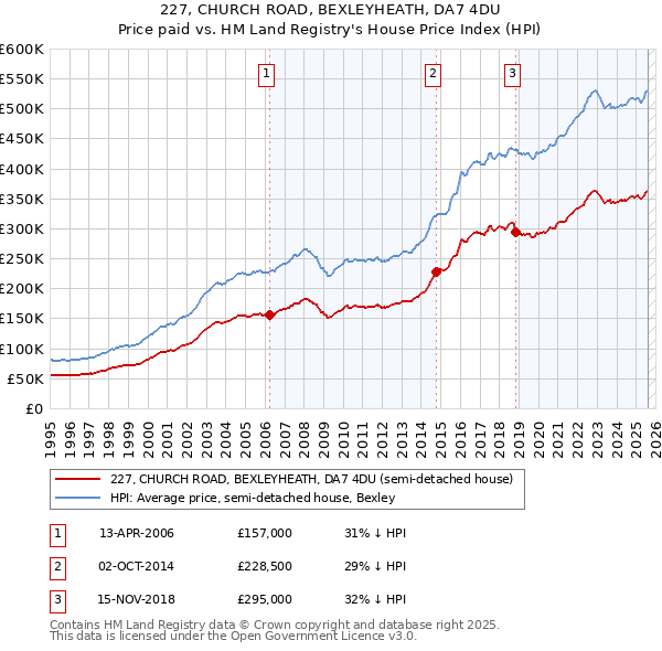 227, CHURCH ROAD, BEXLEYHEATH, DA7 4DU: Price paid vs HM Land Registry's House Price Index