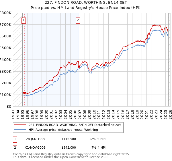 227, FINDON ROAD, WORTHING, BN14 0ET: Price paid vs HM Land Registry's House Price Index