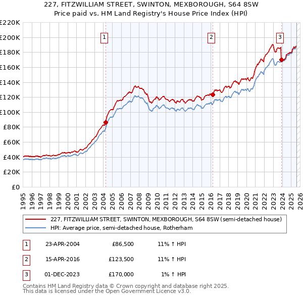 227, FITZWILLIAM STREET, SWINTON, MEXBOROUGH, S64 8SW: Price paid vs HM Land Registry's House Price Index