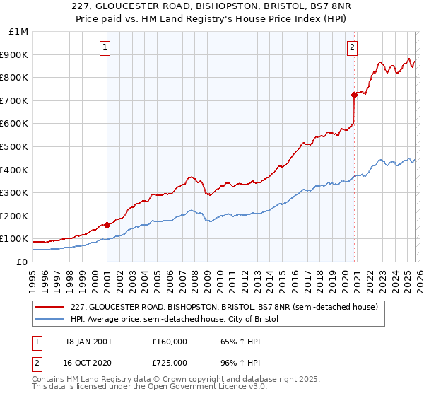 227, GLOUCESTER ROAD, BISHOPSTON, BRISTOL, BS7 8NR: Price paid vs HM Land Registry's House Price Index