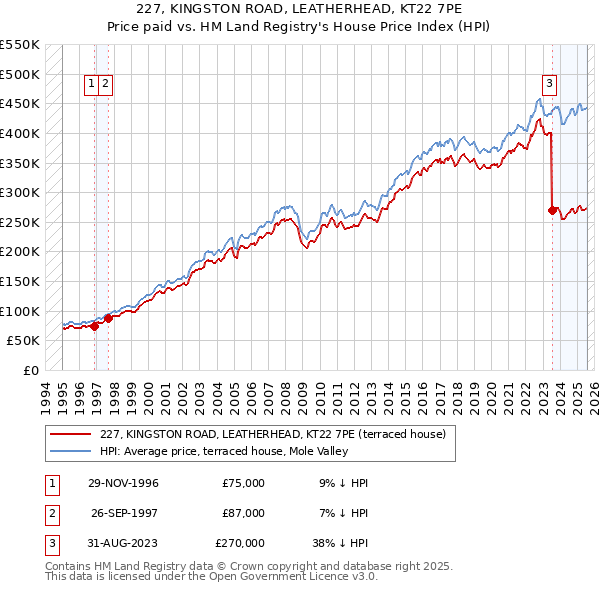 227, KINGSTON ROAD, LEATHERHEAD, KT22 7PE: Price paid vs HM Land Registry's House Price Index