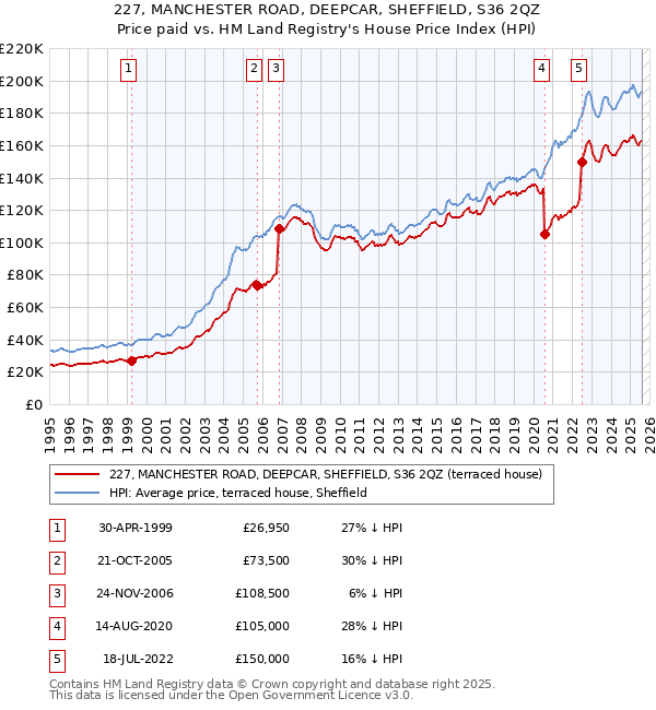 227, MANCHESTER ROAD, DEEPCAR, SHEFFIELD, S36 2QZ: Price paid vs HM Land Registry's House Price Index