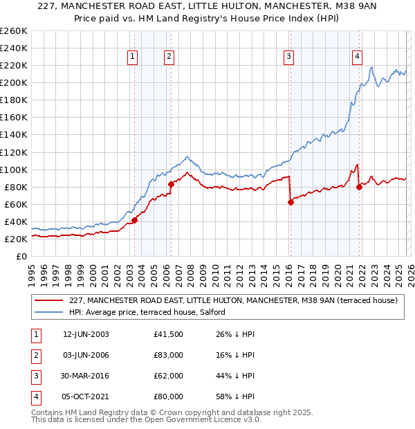 227, MANCHESTER ROAD EAST, LITTLE HULTON, MANCHESTER, M38 9AN: Price paid vs HM Land Registry's House Price Index