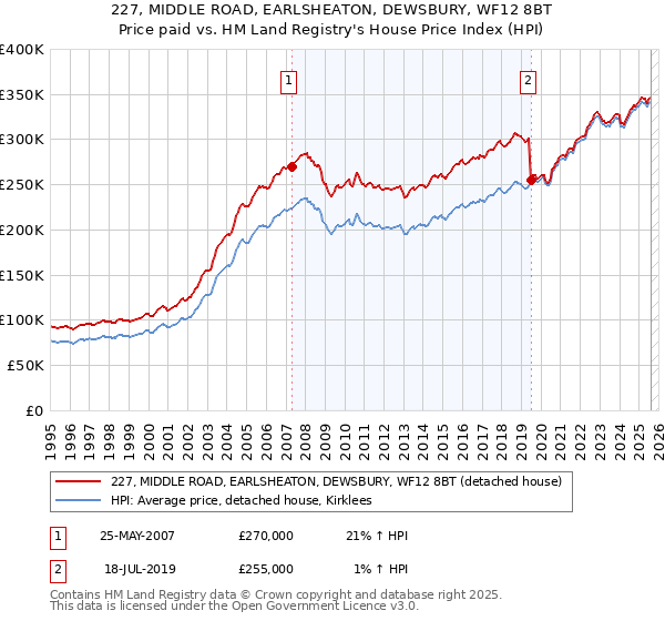 227, MIDDLE ROAD, EARLSHEATON, DEWSBURY, WF12 8BT: Price paid vs HM Land Registry's House Price Index