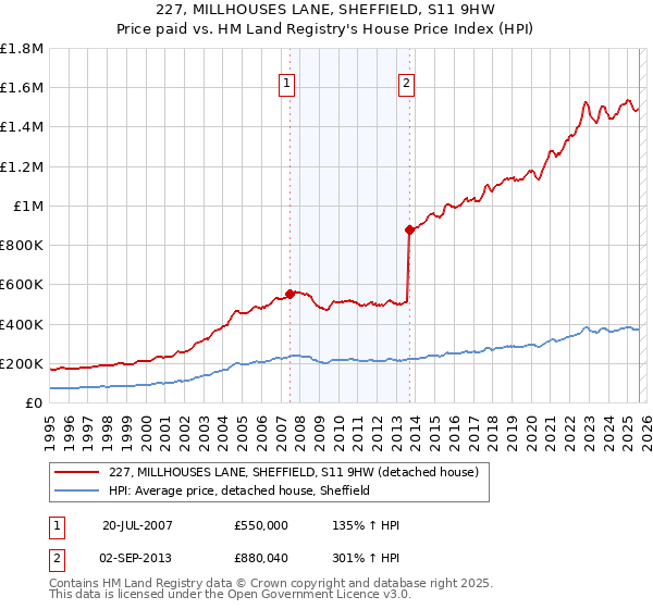 227, MILLHOUSES LANE, SHEFFIELD, S11 9HW: Price paid vs HM Land Registry's House Price Index
