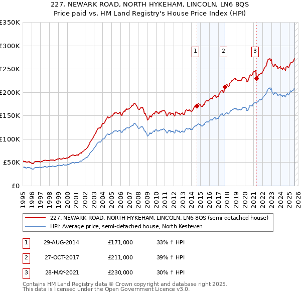 227, NEWARK ROAD, NORTH HYKEHAM, LINCOLN, LN6 8QS: Price paid vs HM Land Registry's House Price Index