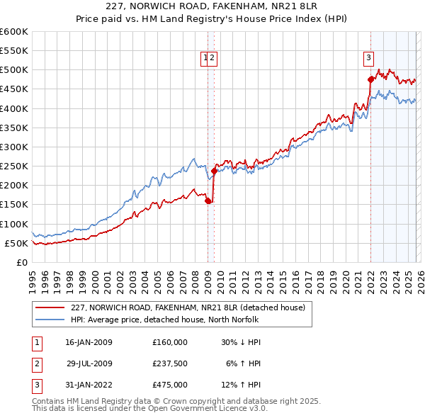 227, NORWICH ROAD, FAKENHAM, NR21 8LR: Price paid vs HM Land Registry's House Price Index