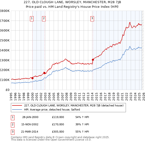 227, OLD CLOUGH LANE, WORSLEY, MANCHESTER, M28 7JB: Price paid vs HM Land Registry's House Price Index
