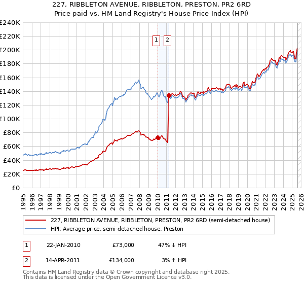 227, RIBBLETON AVENUE, RIBBLETON, PRESTON, PR2 6RD: Price paid vs HM Land Registry's House Price Index
