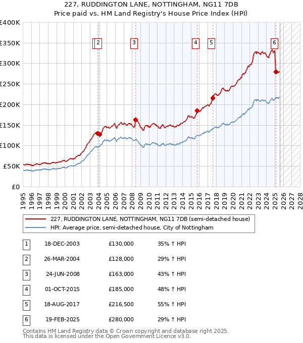 227, RUDDINGTON LANE, NOTTINGHAM, NG11 7DB: Price paid vs HM Land Registry's House Price Index