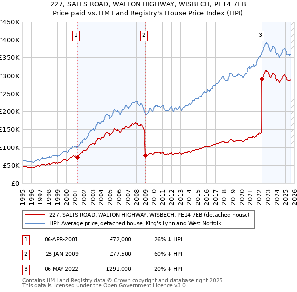 227, SALTS ROAD, WALTON HIGHWAY, WISBECH, PE14 7EB: Price paid vs HM Land Registry's House Price Index