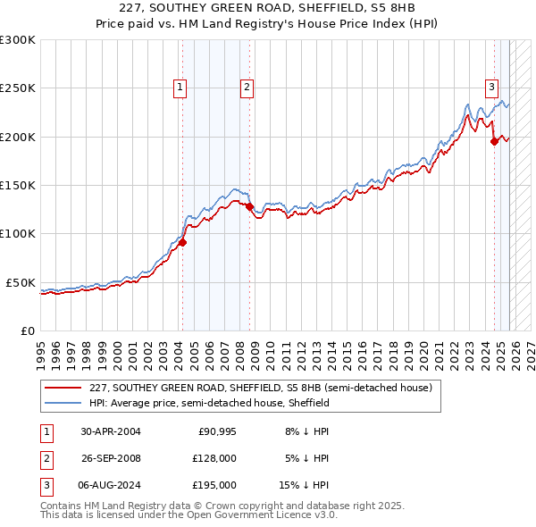 227, SOUTHEY GREEN ROAD, SHEFFIELD, S5 8HB: Price paid vs HM Land Registry's House Price Index