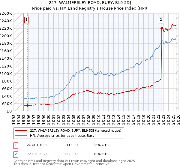 227, WALMERSLEY ROAD, BURY, BL9 5DJ: Price paid vs HM Land Registry's House Price Index