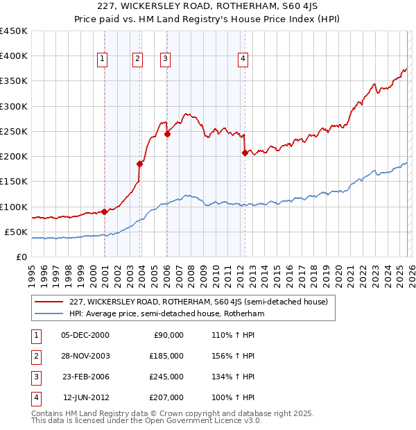 227, WICKERSLEY ROAD, ROTHERHAM, S60 4JS: Price paid vs HM Land Registry's House Price Index