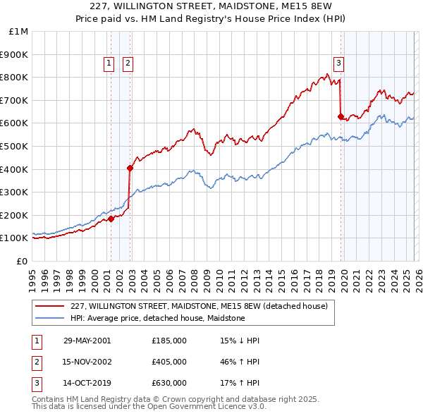 227, WILLINGTON STREET, MAIDSTONE, ME15 8EW: Price paid vs HM Land Registry's House Price Index