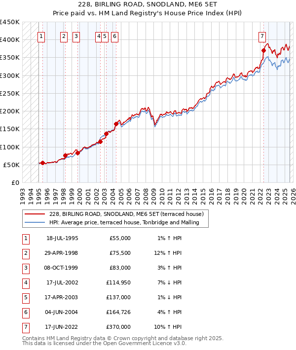 228, BIRLING ROAD, SNODLAND, ME6 5ET: Price paid vs HM Land Registry's House Price Index