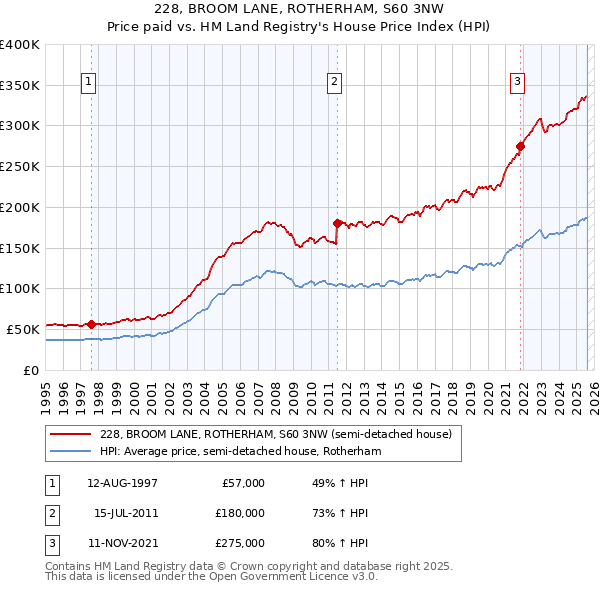 228, BROOM LANE, ROTHERHAM, S60 3NW: Price paid vs HM Land Registry's House Price Index