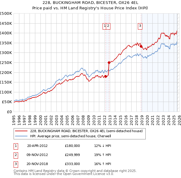 228, BUCKINGHAM ROAD, BICESTER, OX26 4EL: Price paid vs HM Land Registry's House Price Index