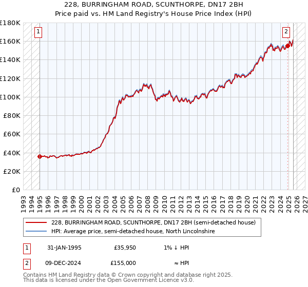 228, BURRINGHAM ROAD, SCUNTHORPE, DN17 2BH: Price paid vs HM Land Registry's House Price Index