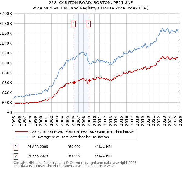 228, CARLTON ROAD, BOSTON, PE21 8NF: Price paid vs HM Land Registry's House Price Index