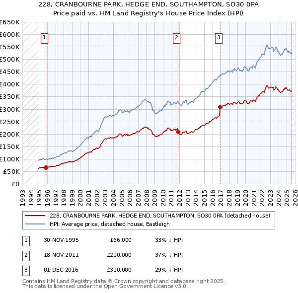 228, CRANBOURNE PARK, HEDGE END, SOUTHAMPTON, SO30 0PA: Price paid vs HM Land Registry's House Price Index