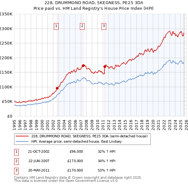 228, DRUMMOND ROAD, SKEGNESS, PE25 3DA: Price paid vs HM Land Registry's House Price Index