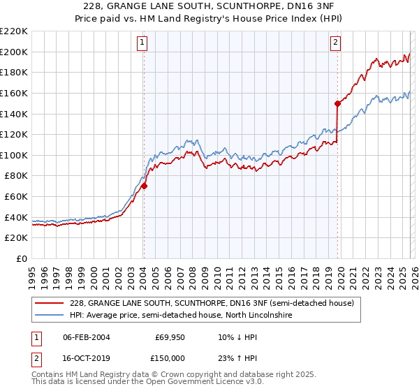 228, GRANGE LANE SOUTH, SCUNTHORPE, DN16 3NF: Price paid vs HM Land Registry's House Price Index