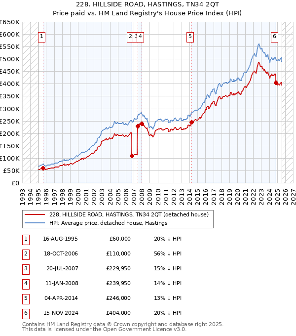 228, HILLSIDE ROAD, HASTINGS, TN34 2QT: Price paid vs HM Land Registry's House Price Index