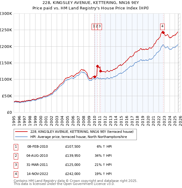 228, KINGSLEY AVENUE, KETTERING, NN16 9EY: Price paid vs HM Land Registry's House Price Index