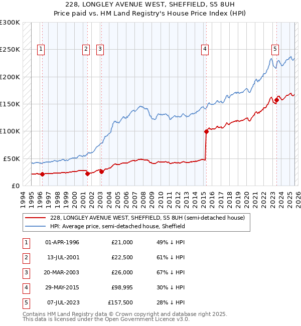 228, LONGLEY AVENUE WEST, SHEFFIELD, S5 8UH: Price paid vs HM Land Registry's House Price Index