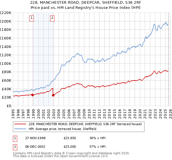 228, MANCHESTER ROAD, DEEPCAR, SHEFFIELD, S36 2RF: Price paid vs HM Land Registry's House Price Index