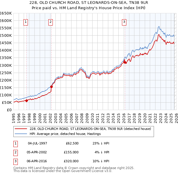 228, OLD CHURCH ROAD, ST LEONARDS-ON-SEA, TN38 9LR: Price paid vs HM Land Registry's House Price Index