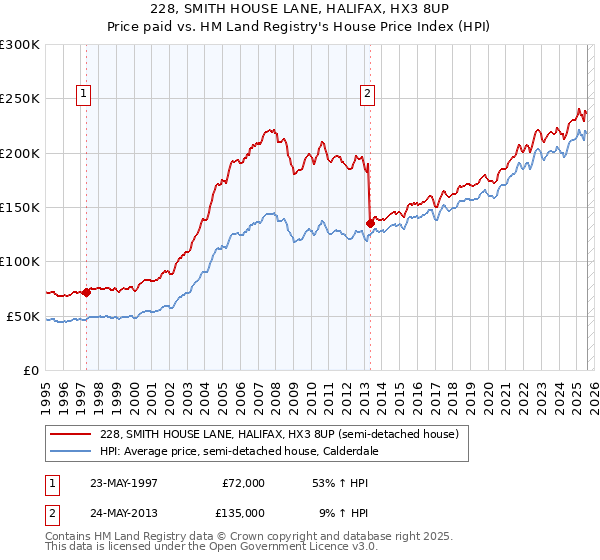 228, SMITH HOUSE LANE, HALIFAX, HX3 8UP: Price paid vs HM Land Registry's House Price Index