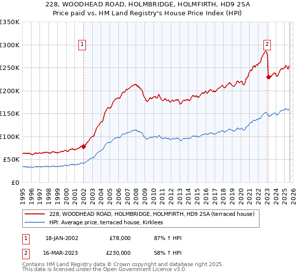 228, WOODHEAD ROAD, HOLMBRIDGE, HOLMFIRTH, HD9 2SA: Price paid vs HM Land Registry's House Price Index