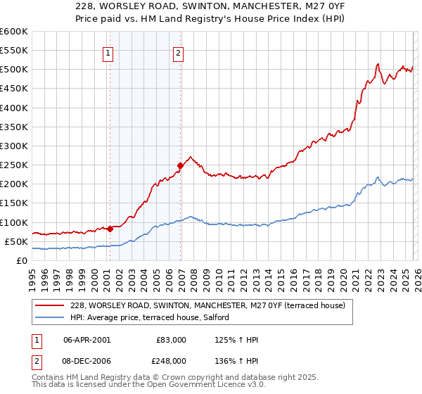 228, WORSLEY ROAD, SWINTON, MANCHESTER, M27 0YF: Price paid vs HM Land Registry's House Price Index