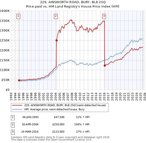 229, AINSWORTH ROAD, BURY, BL8 2SQ: Price paid vs HM Land Registry's House Price Index