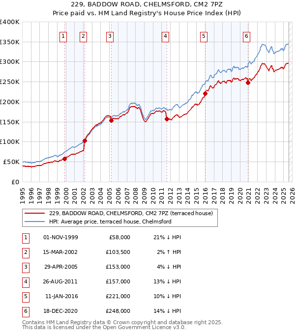 229, BADDOW ROAD, CHELMSFORD, CM2 7PZ: Price paid vs HM Land Registry's House Price Index