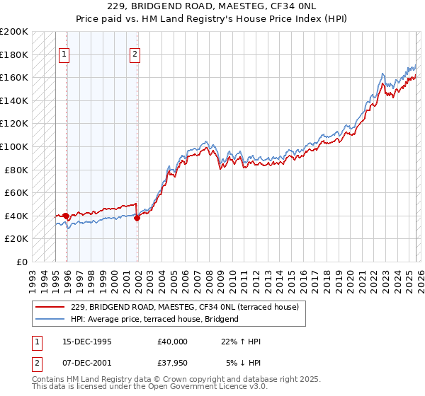 229, BRIDGEND ROAD, MAESTEG, CF34 0NL: Price paid vs HM Land Registry's House Price Index