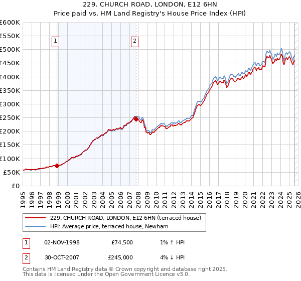 229, CHURCH ROAD, LONDON, E12 6HN: Price paid vs HM Land Registry's House Price Index