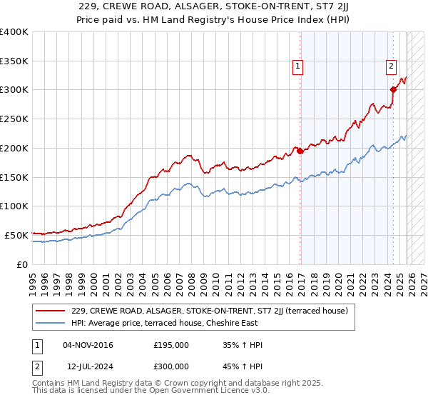 229, CREWE ROAD, ALSAGER, STOKE-ON-TRENT, ST7 2JJ: Price paid vs HM Land Registry's House Price Index