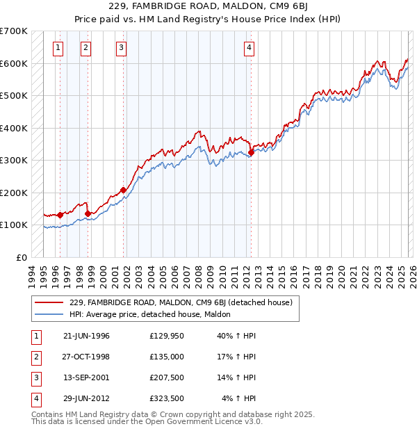 229, FAMBRIDGE ROAD, MALDON, CM9 6BJ: Price paid vs HM Land Registry's House Price Index